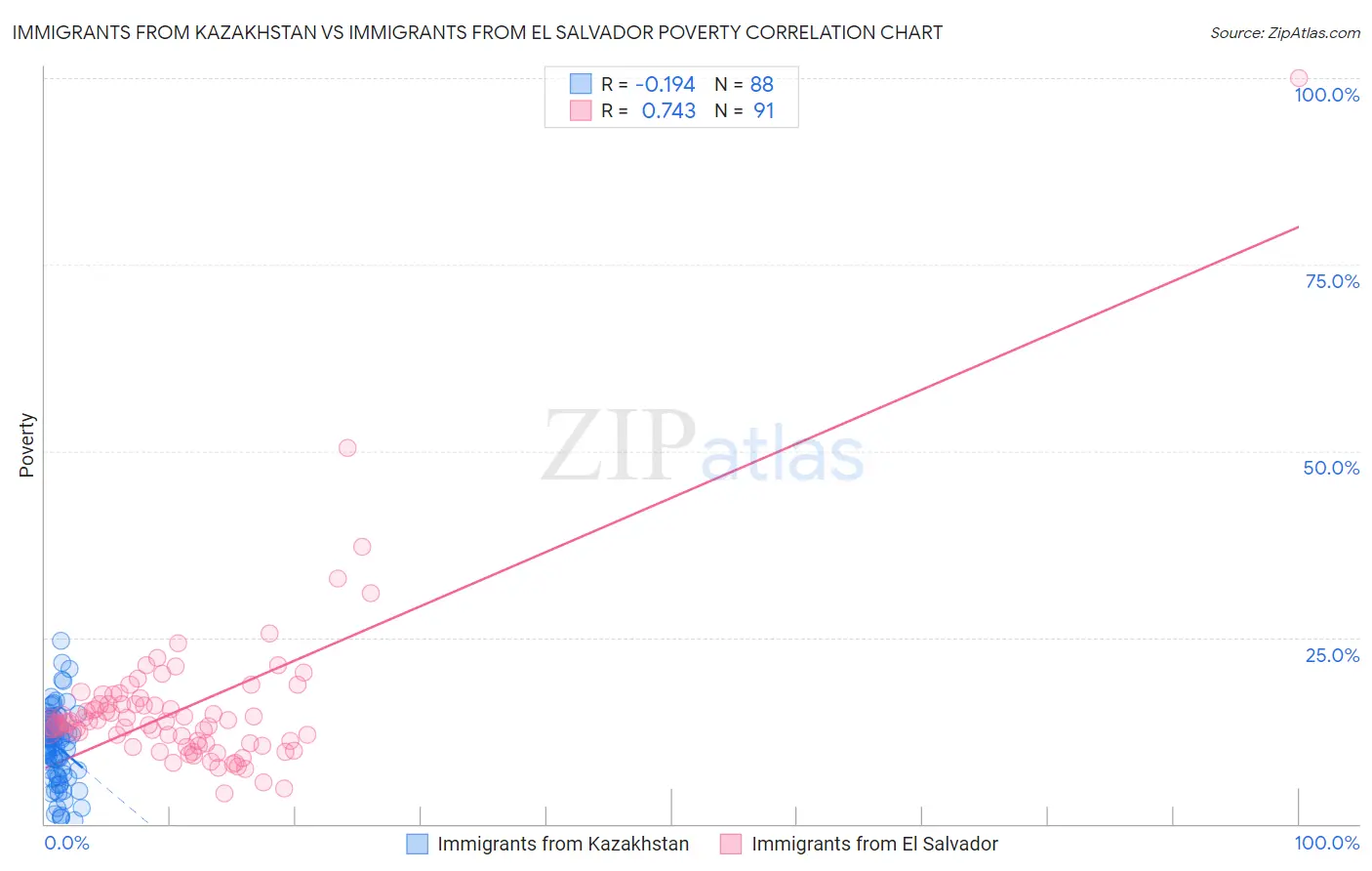 Immigrants from Kazakhstan vs Immigrants from El Salvador Poverty