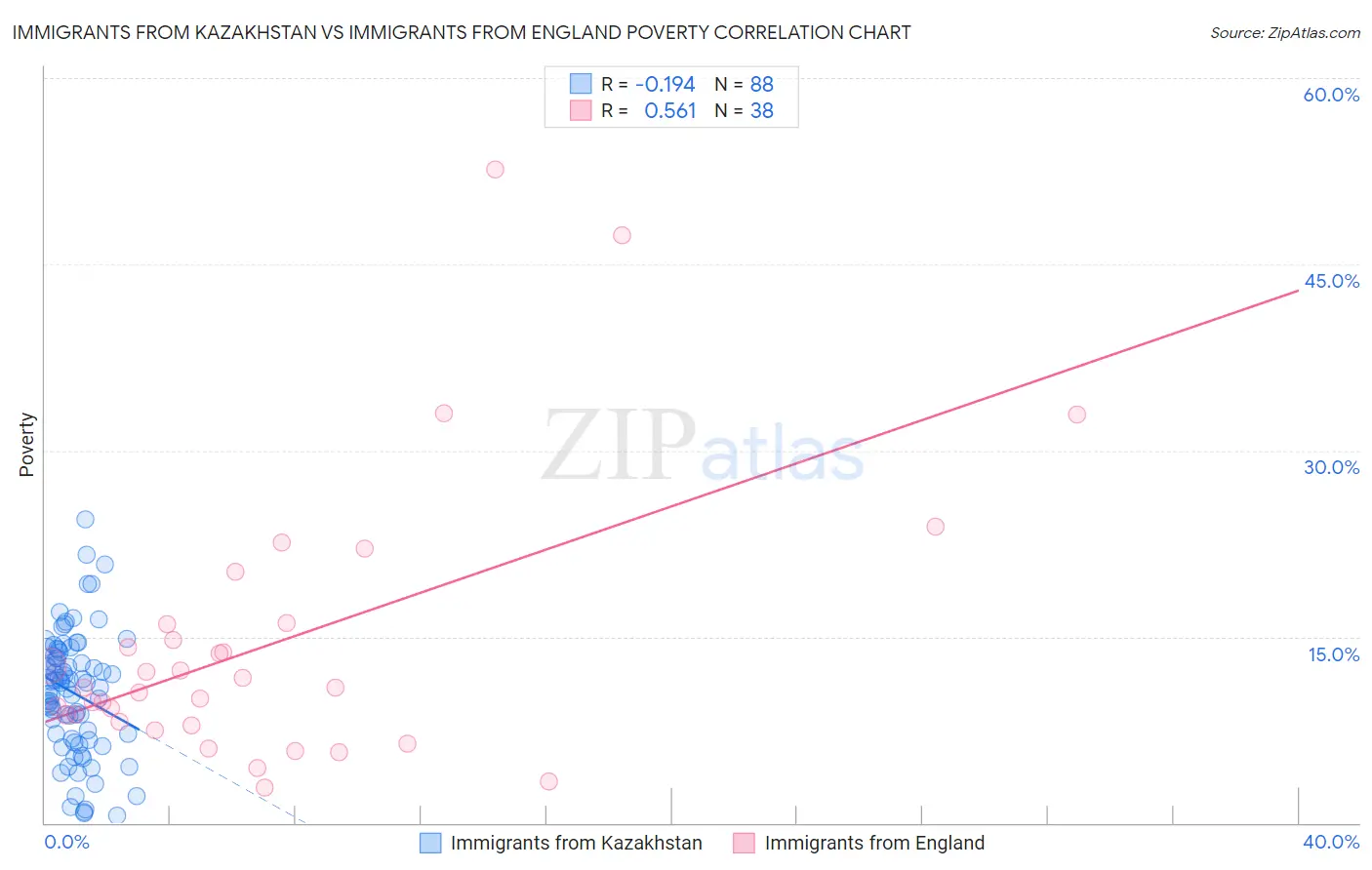 Immigrants from Kazakhstan vs Immigrants from England Poverty