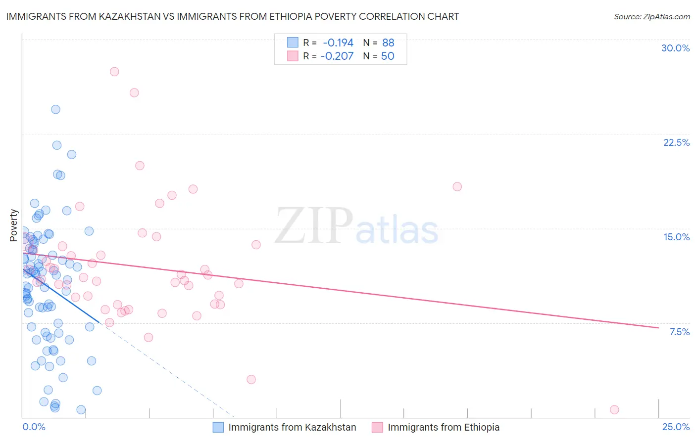 Immigrants from Kazakhstan vs Immigrants from Ethiopia Poverty