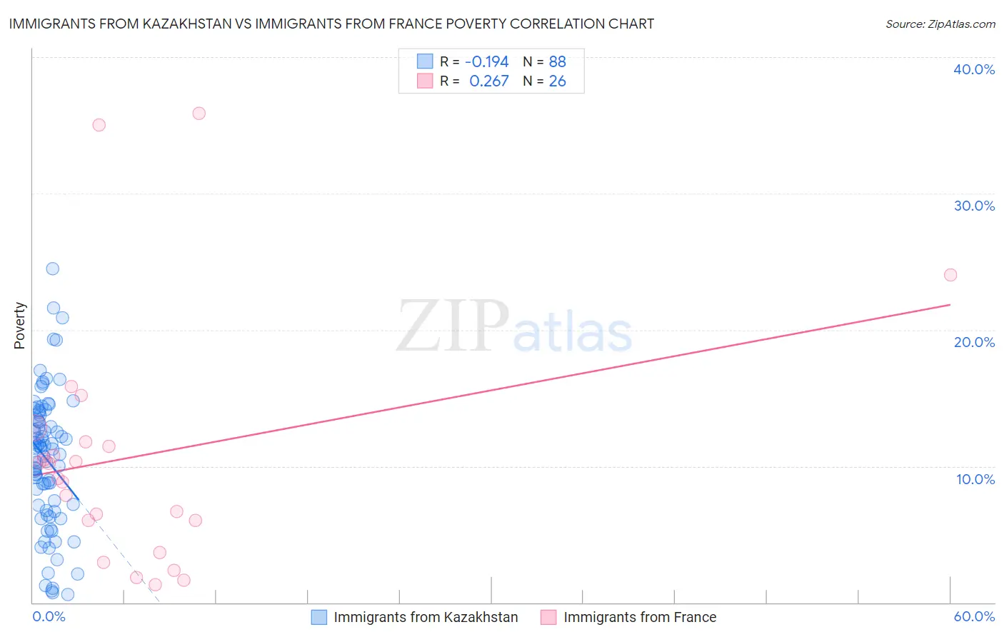 Immigrants from Kazakhstan vs Immigrants from France Poverty