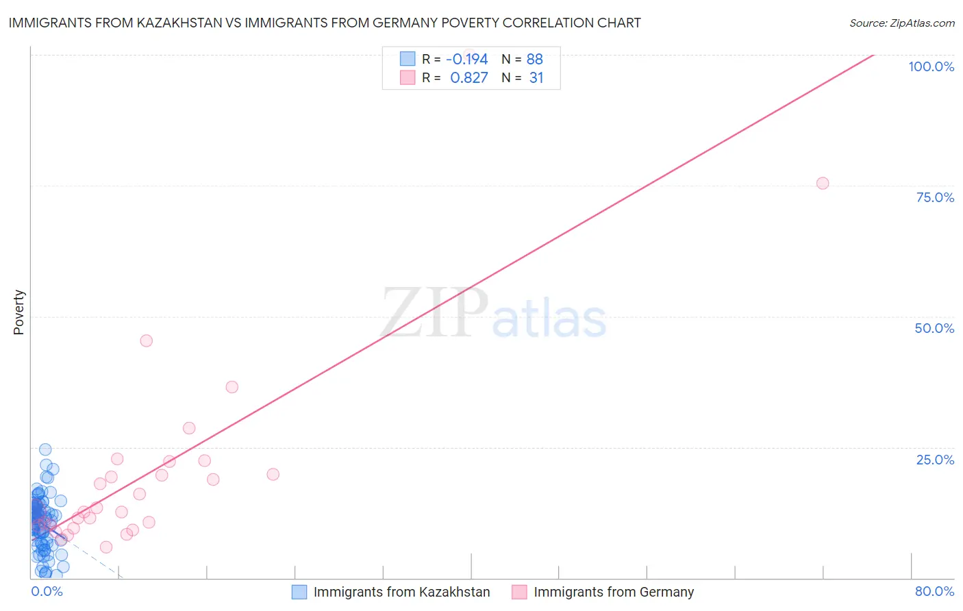 Immigrants from Kazakhstan vs Immigrants from Germany Poverty