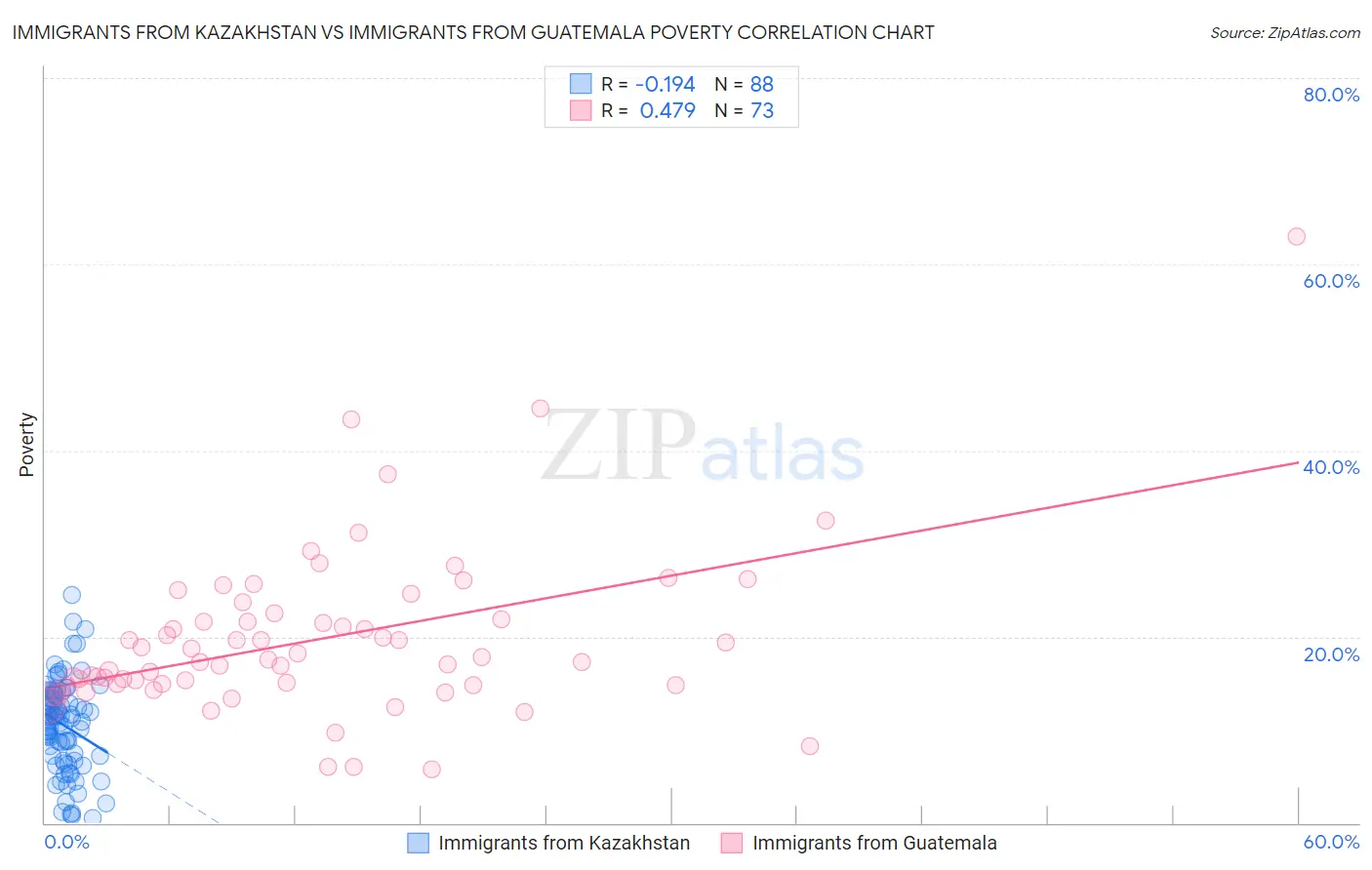 Immigrants from Kazakhstan vs Immigrants from Guatemala Poverty