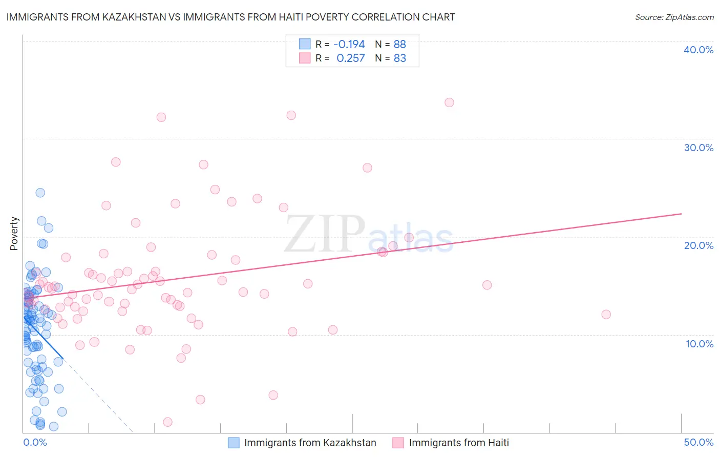 Immigrants from Kazakhstan vs Immigrants from Haiti Poverty