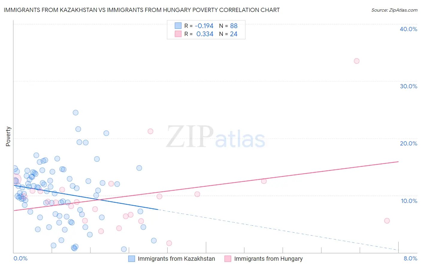 Immigrants from Kazakhstan vs Immigrants from Hungary Poverty