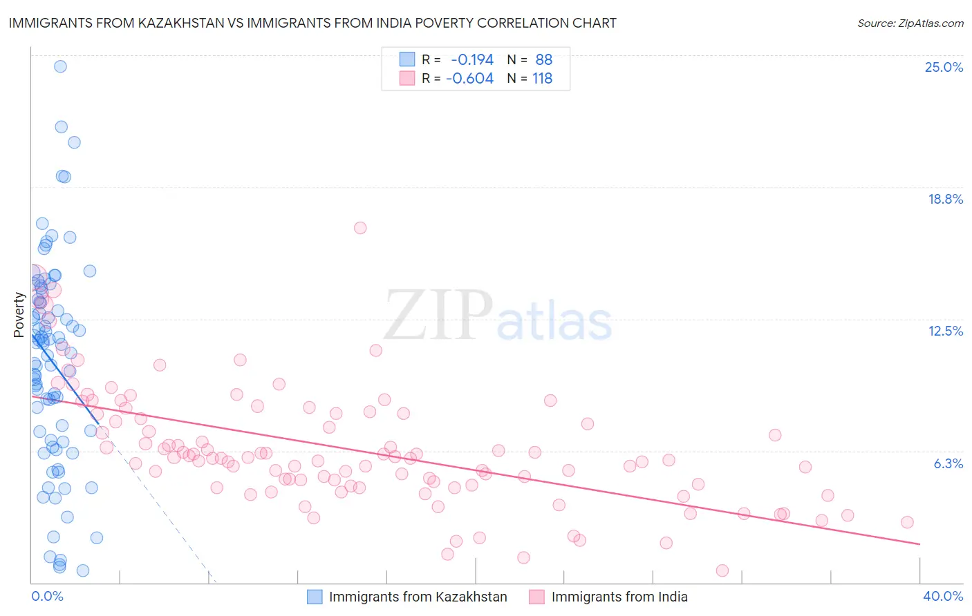 Immigrants from Kazakhstan vs Immigrants from India Poverty