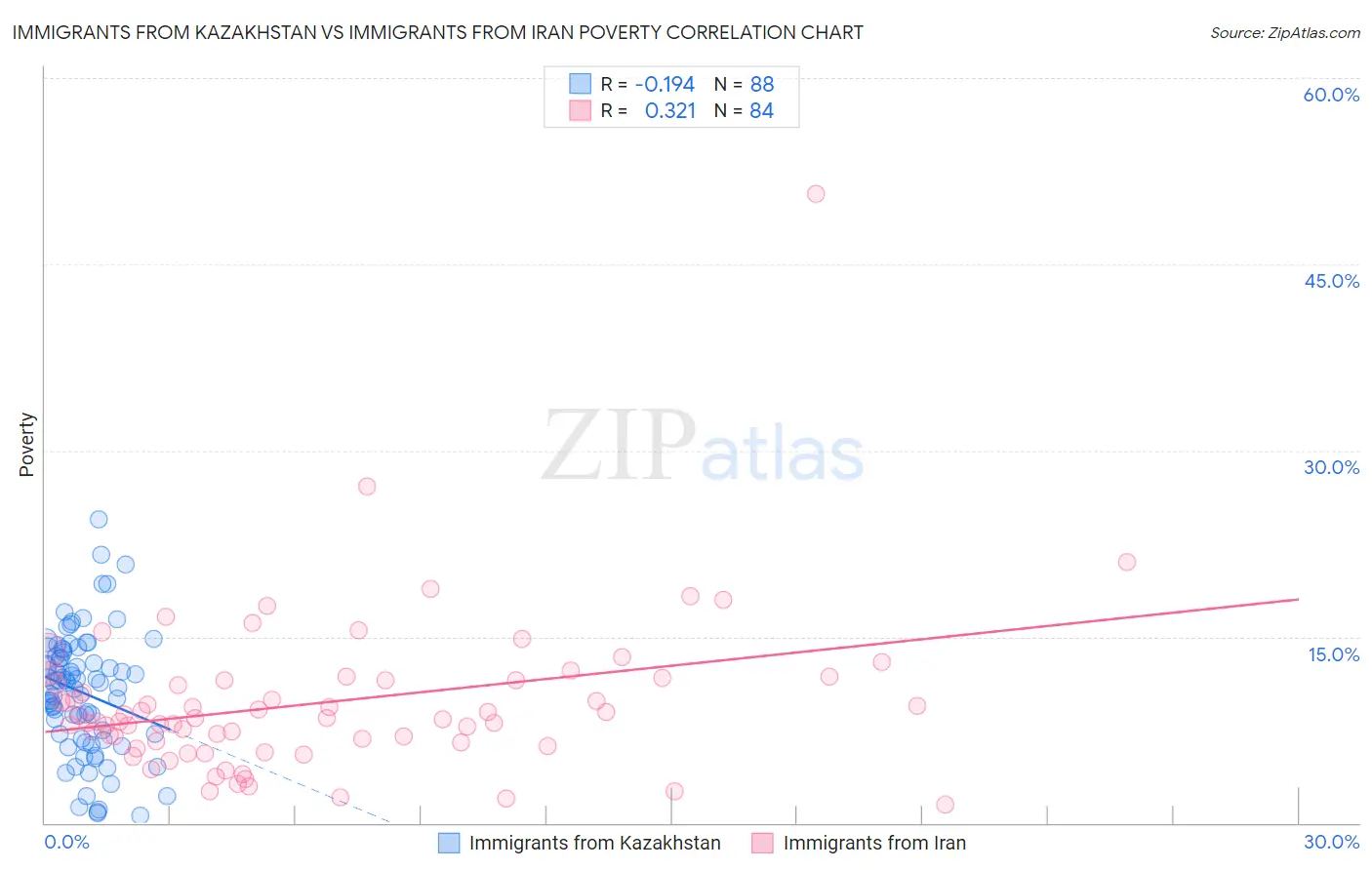 Immigrants from Kazakhstan vs Immigrants from Iran Poverty