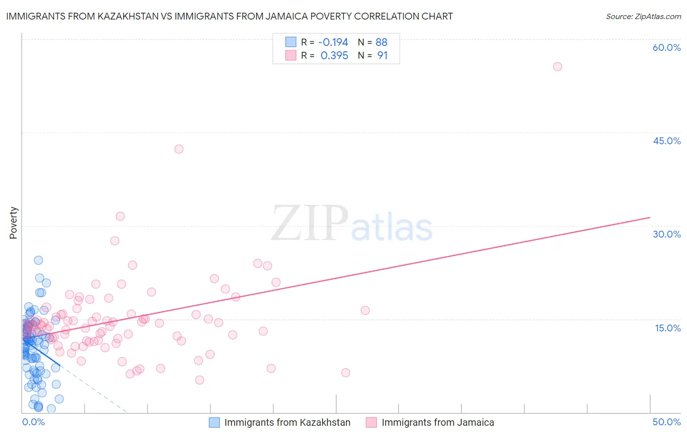 Immigrants from Kazakhstan vs Immigrants from Jamaica Poverty