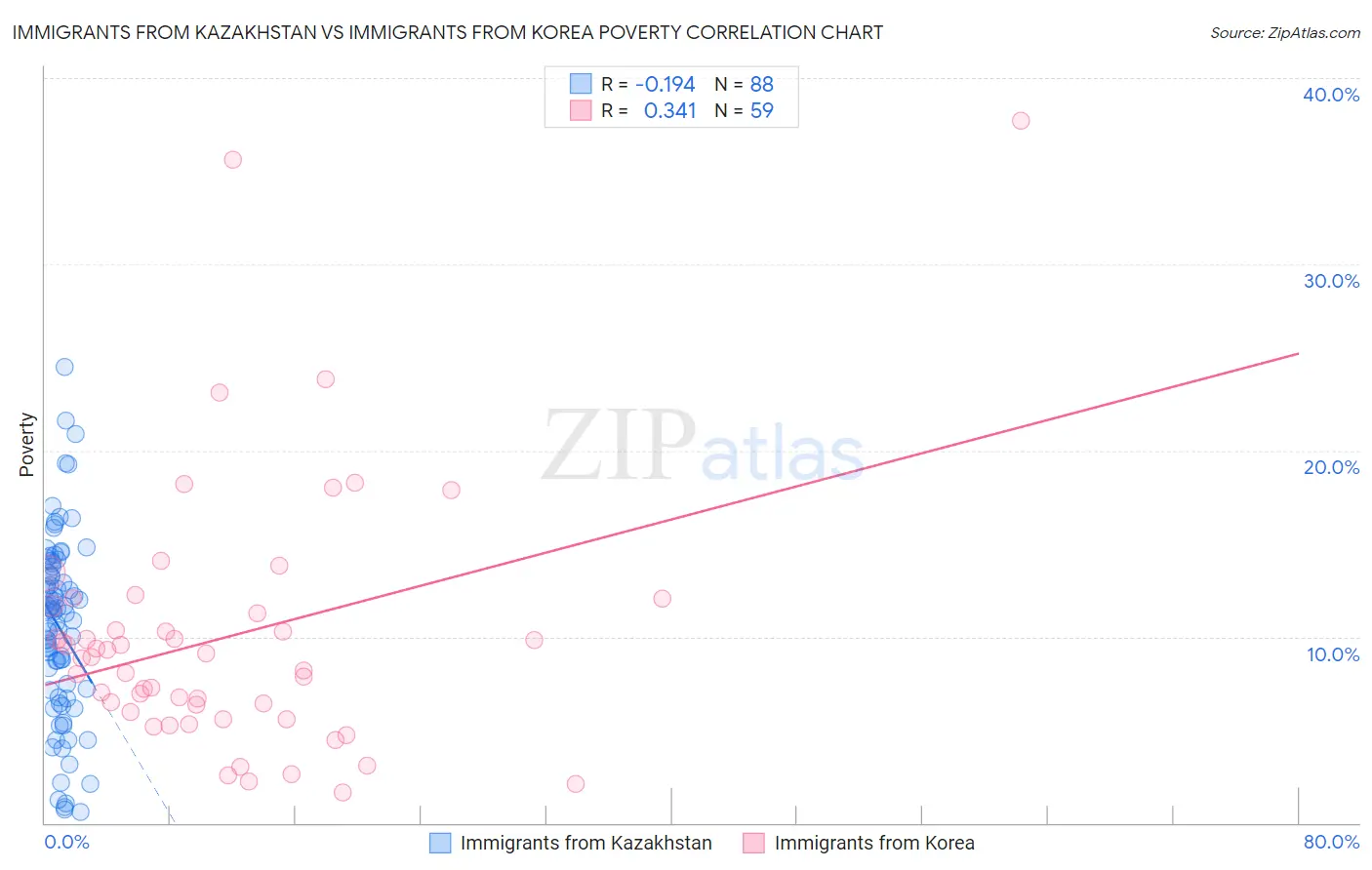 Immigrants from Kazakhstan vs Immigrants from Korea Poverty