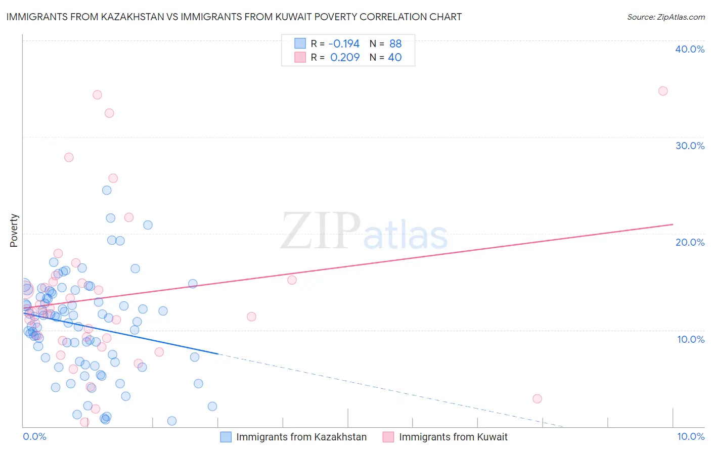 Immigrants from Kazakhstan vs Immigrants from Kuwait Poverty
