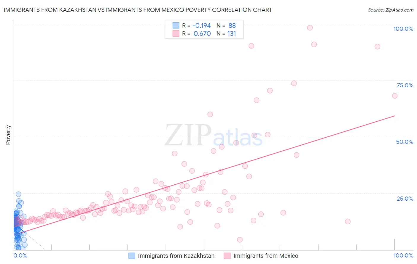 Immigrants from Kazakhstan vs Immigrants from Mexico Poverty