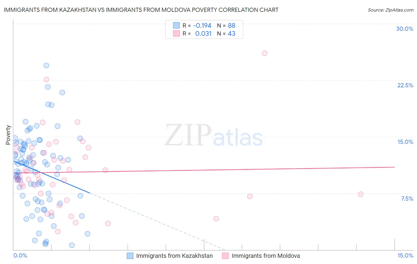 Immigrants from Kazakhstan vs Immigrants from Moldova Poverty