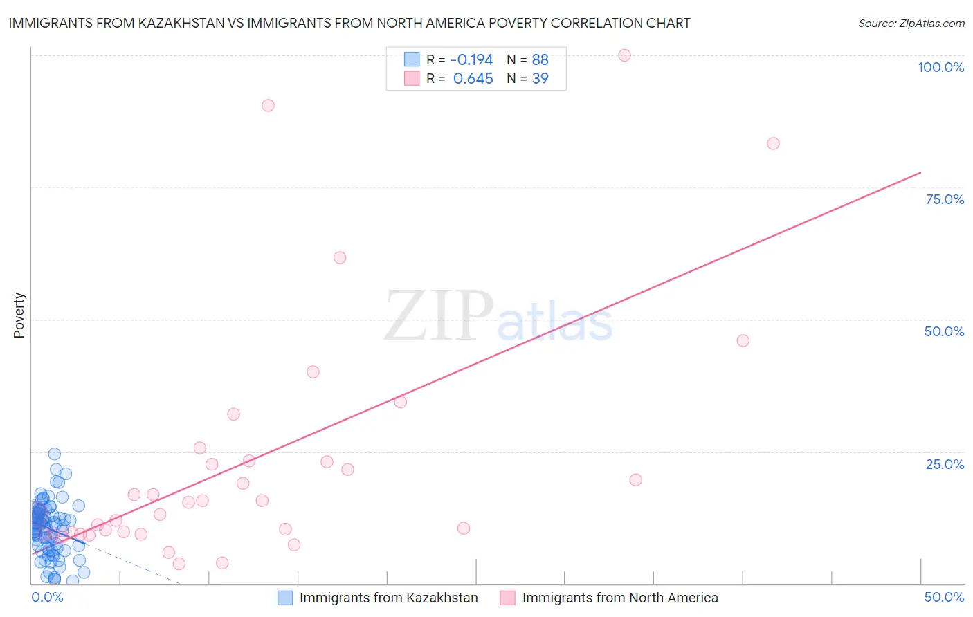 Immigrants from Kazakhstan vs Immigrants from North America Poverty