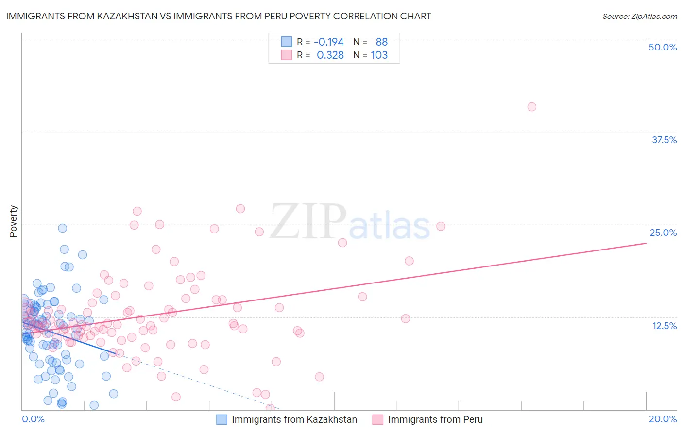 Immigrants from Kazakhstan vs Immigrants from Peru Poverty