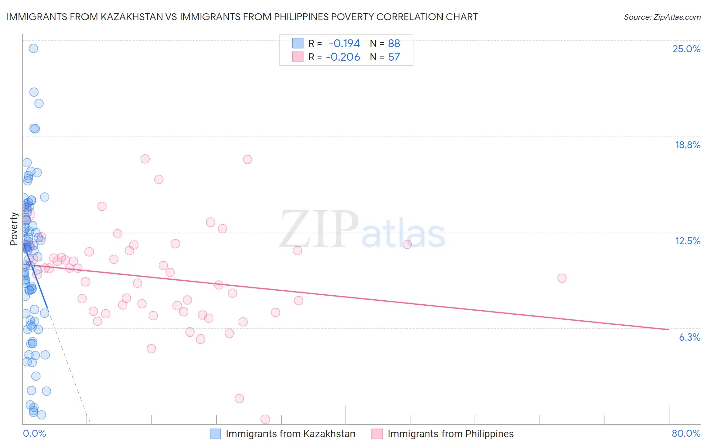 Immigrants from Kazakhstan vs Immigrants from Philippines Poverty