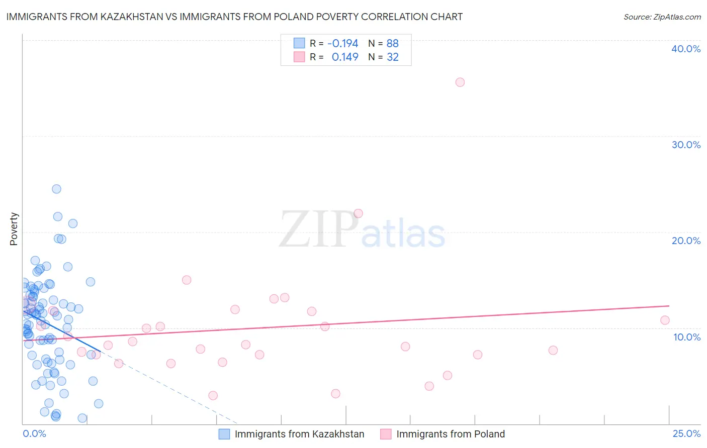 Immigrants from Kazakhstan vs Immigrants from Poland Poverty