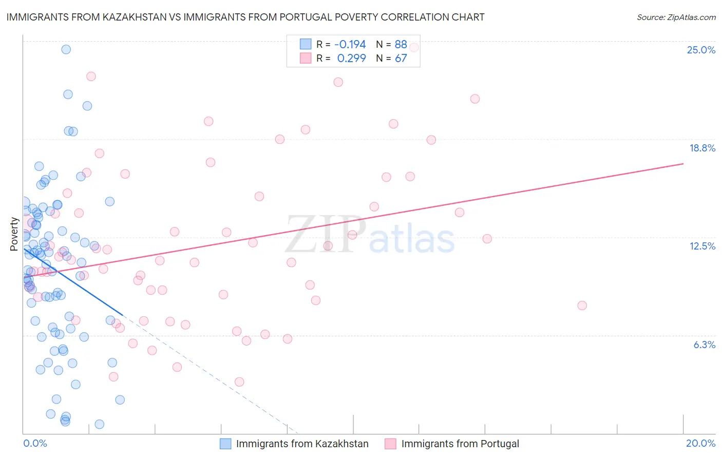 Immigrants from Kazakhstan vs Immigrants from Portugal Poverty