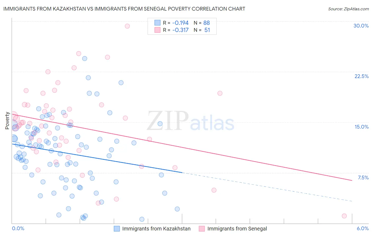 Immigrants from Kazakhstan vs Immigrants from Senegal Poverty