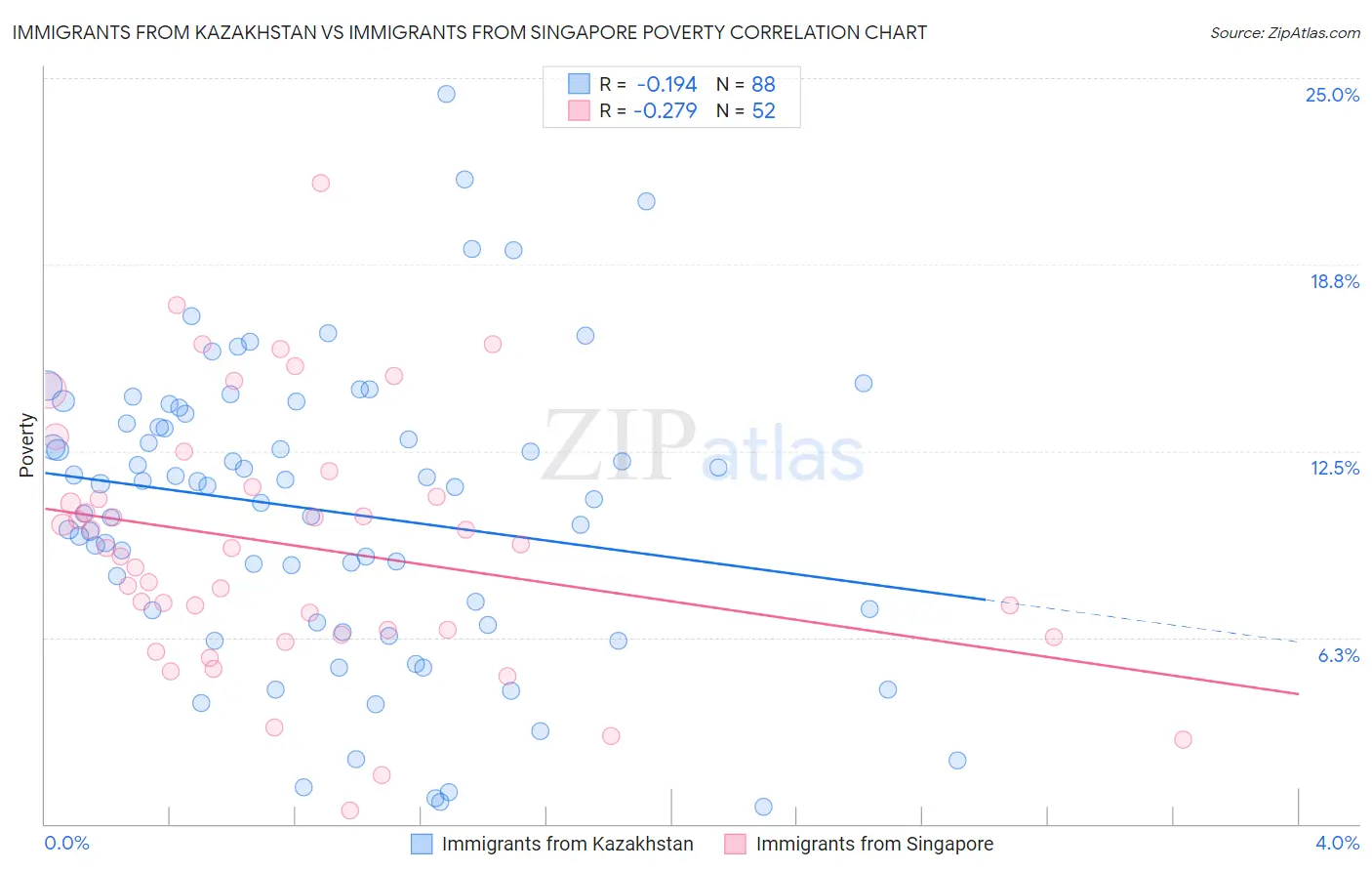 Immigrants from Kazakhstan vs Immigrants from Singapore Poverty