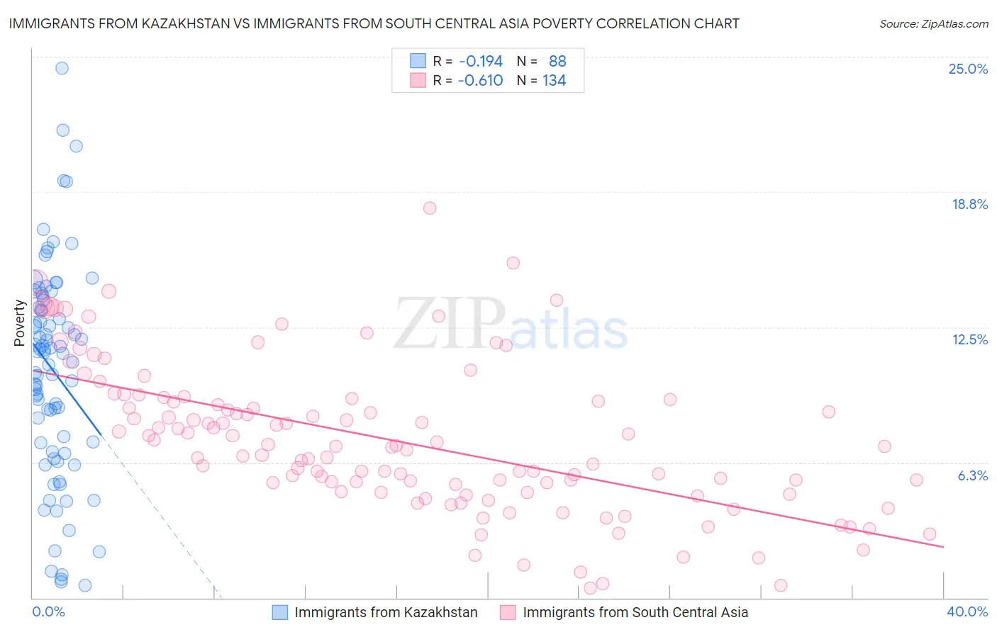 Immigrants from Kazakhstan vs Immigrants from South Central Asia Poverty