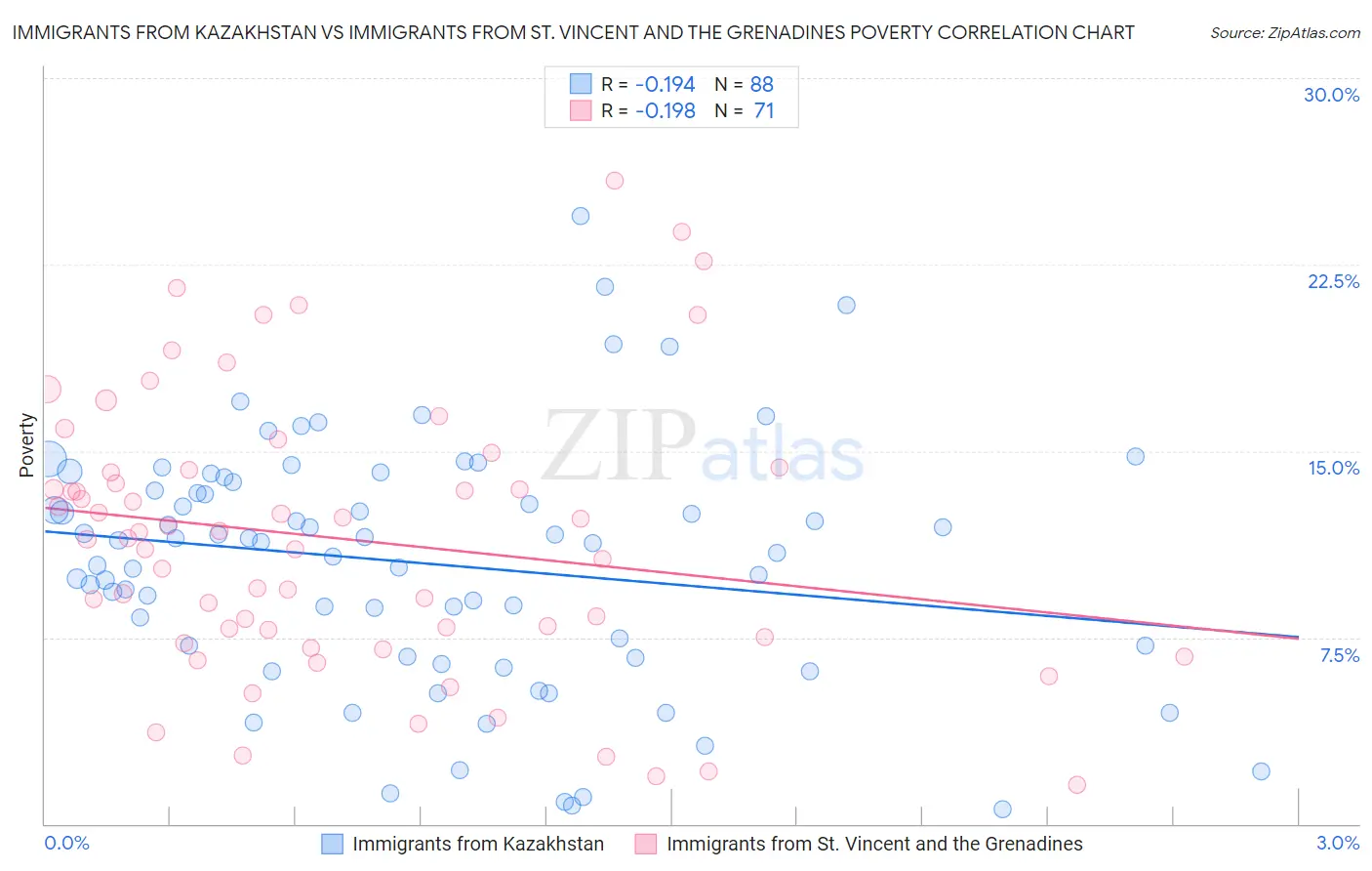 Immigrants from Kazakhstan vs Immigrants from St. Vincent and the Grenadines Poverty