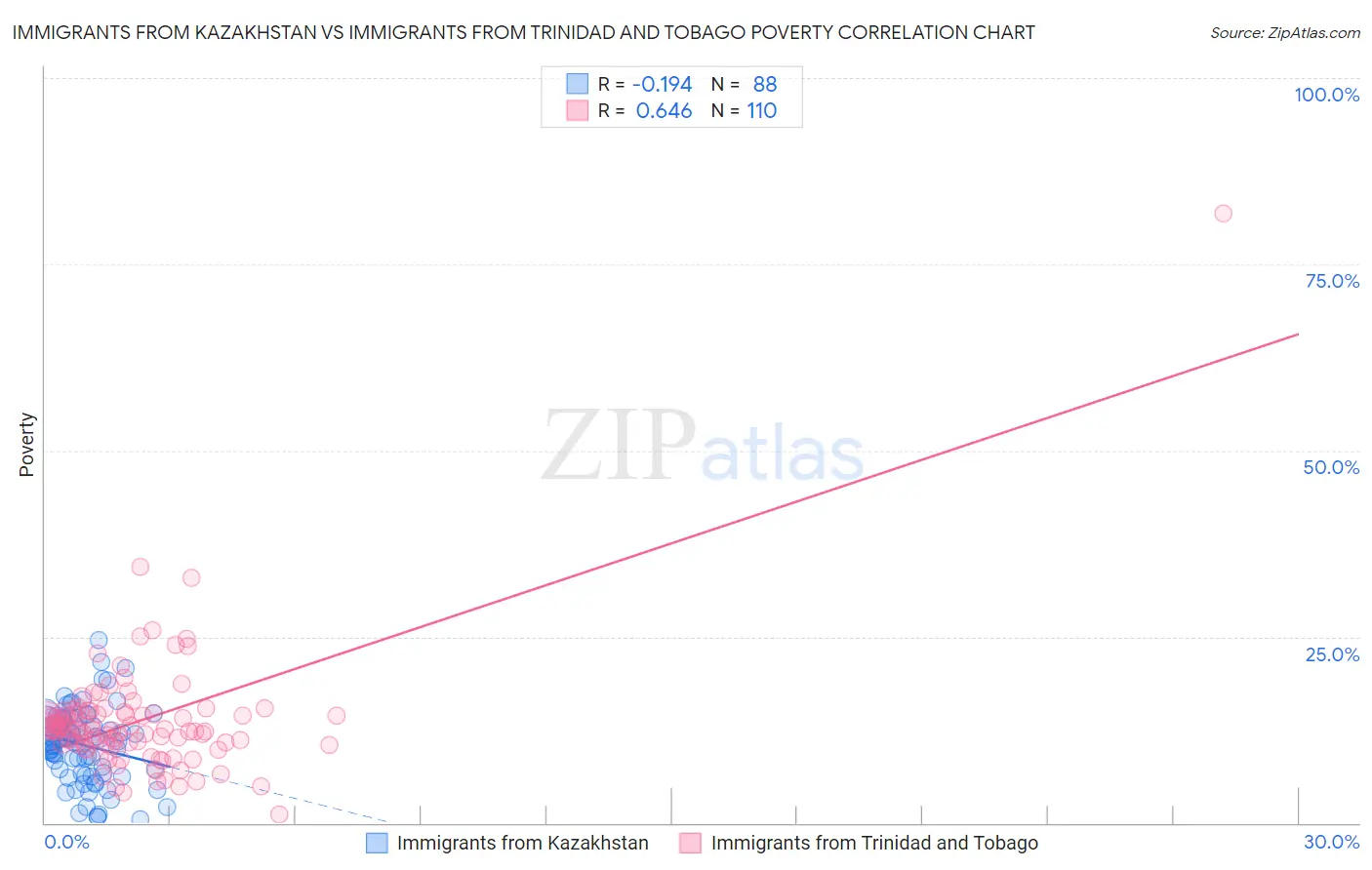 Immigrants from Kazakhstan vs Immigrants from Trinidad and Tobago Poverty