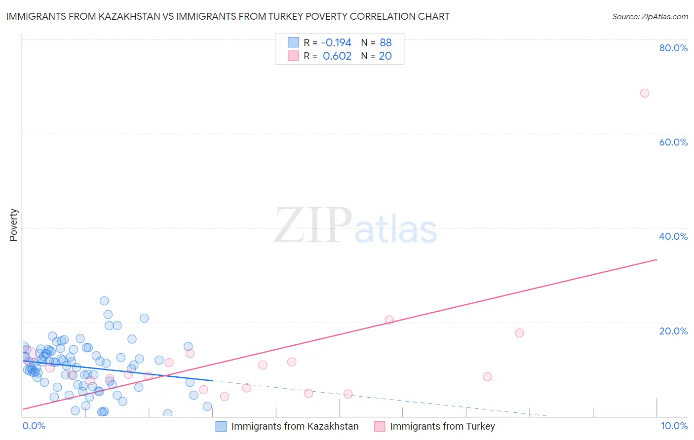 Immigrants from Kazakhstan vs Immigrants from Turkey Poverty