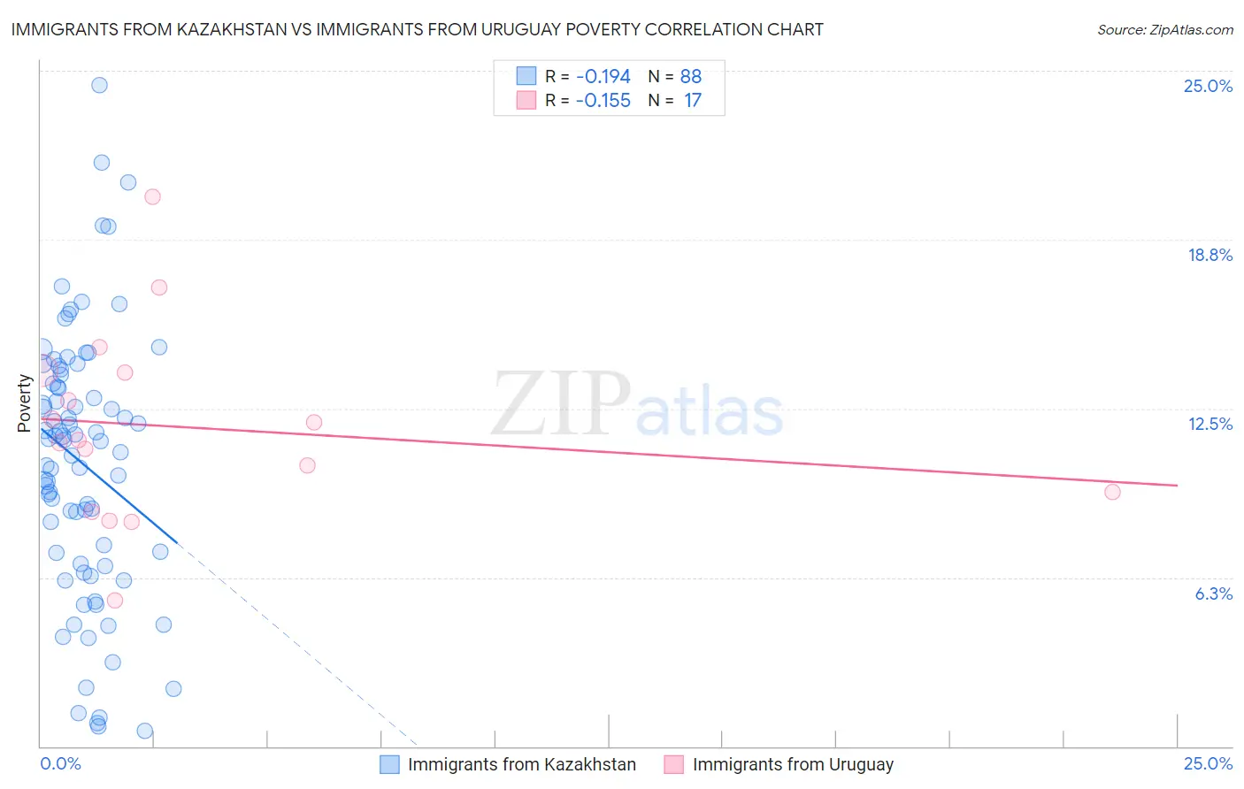 Immigrants from Kazakhstan vs Immigrants from Uruguay Poverty