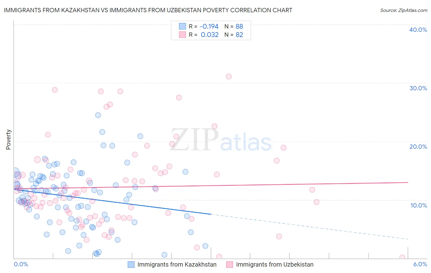 Immigrants from Kazakhstan vs Immigrants from Uzbekistan Poverty