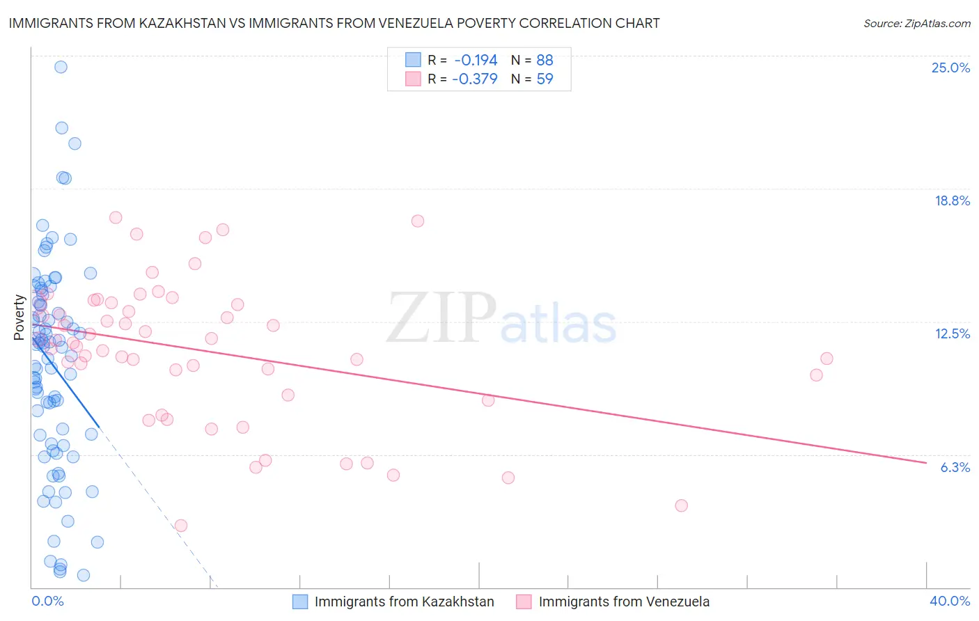 Immigrants from Kazakhstan vs Immigrants from Venezuela Poverty