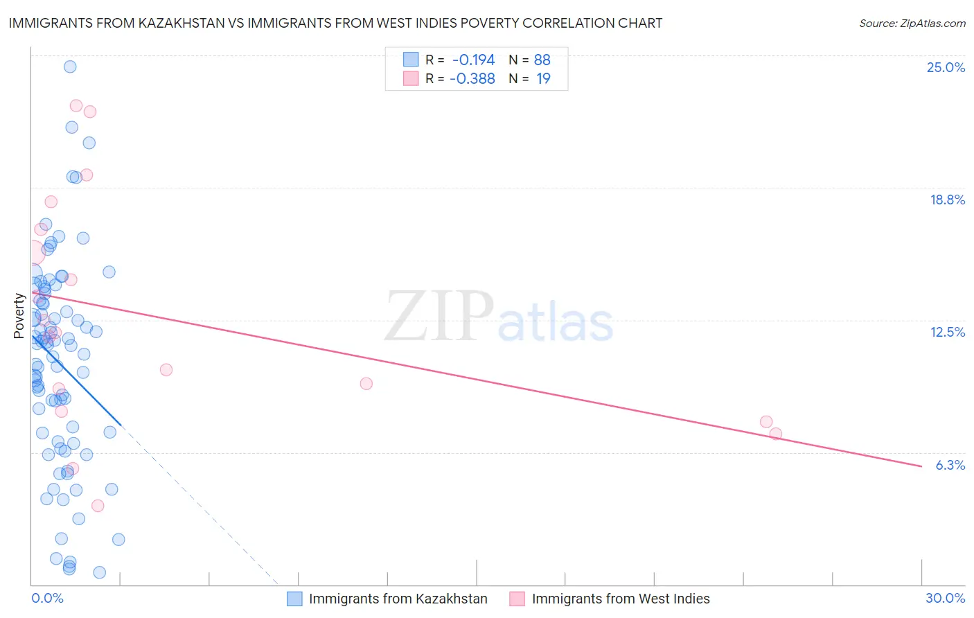 Immigrants from Kazakhstan vs Immigrants from West Indies Poverty