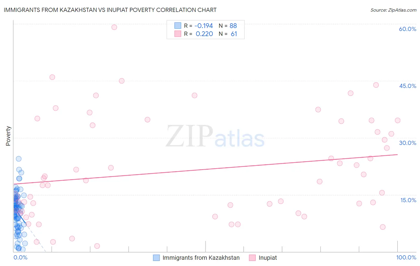 Immigrants from Kazakhstan vs Inupiat Poverty