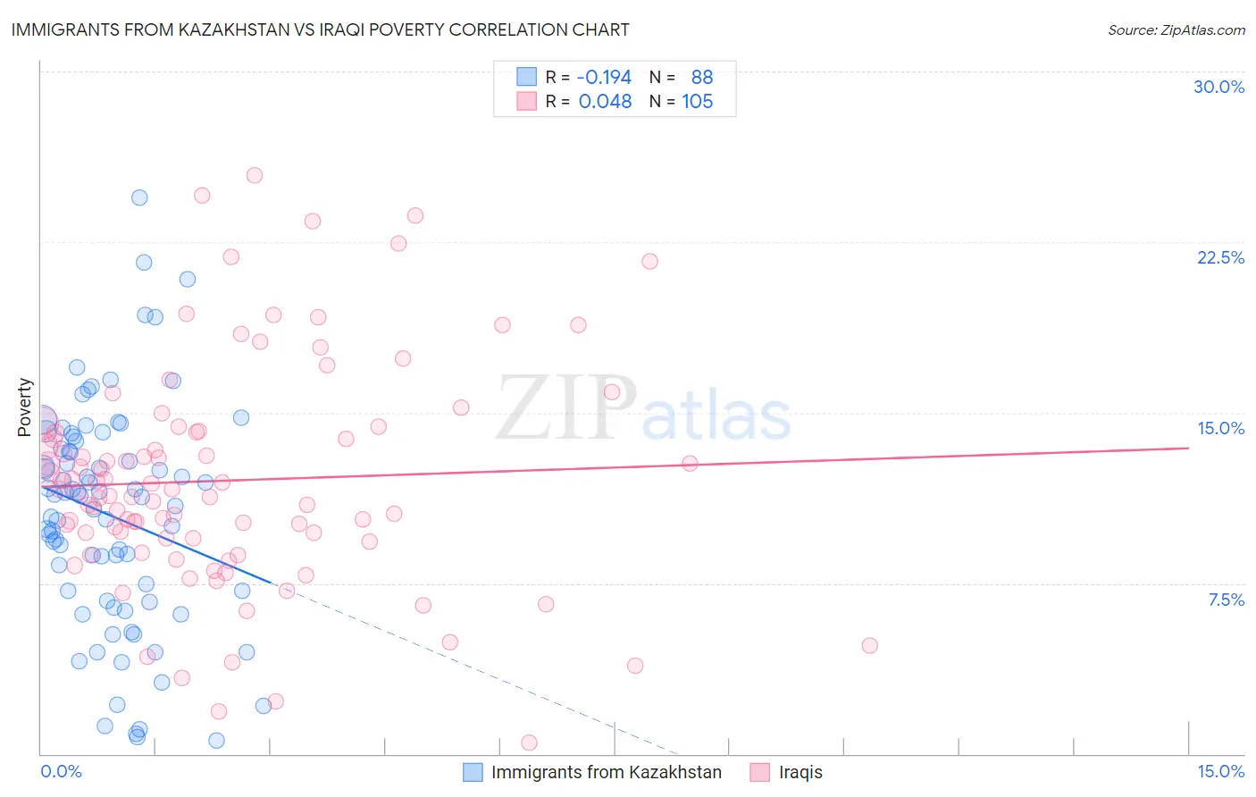 Immigrants from Kazakhstan vs Iraqi Poverty