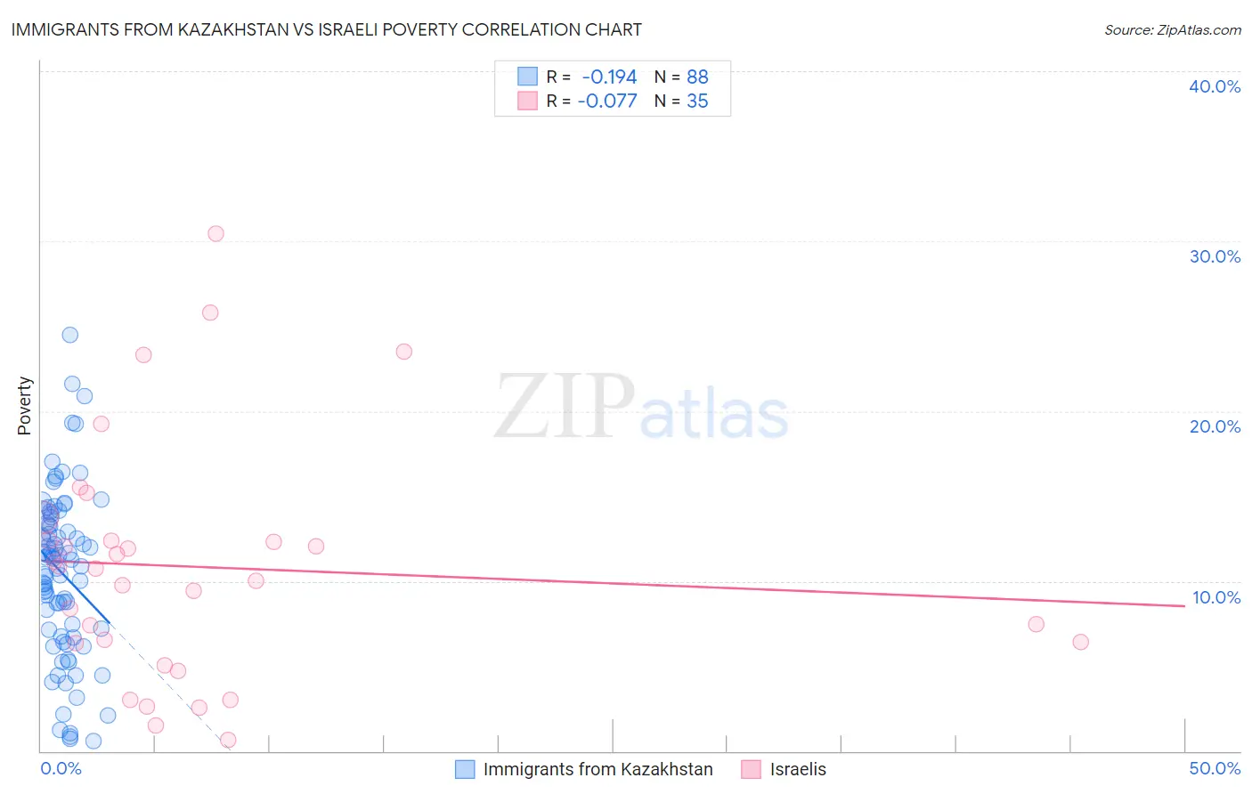 Immigrants from Kazakhstan vs Israeli Poverty