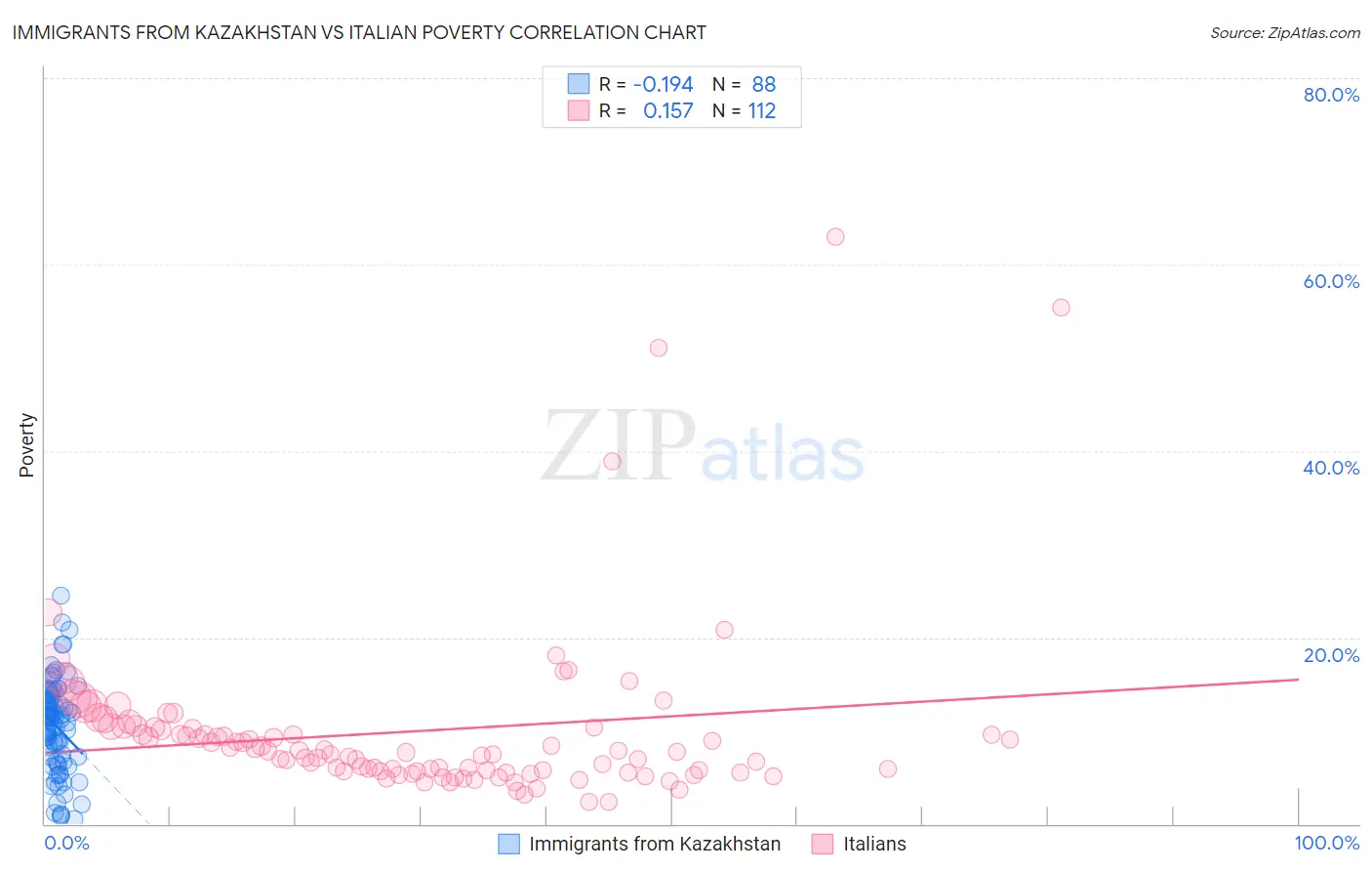 Immigrants from Kazakhstan vs Italian Poverty