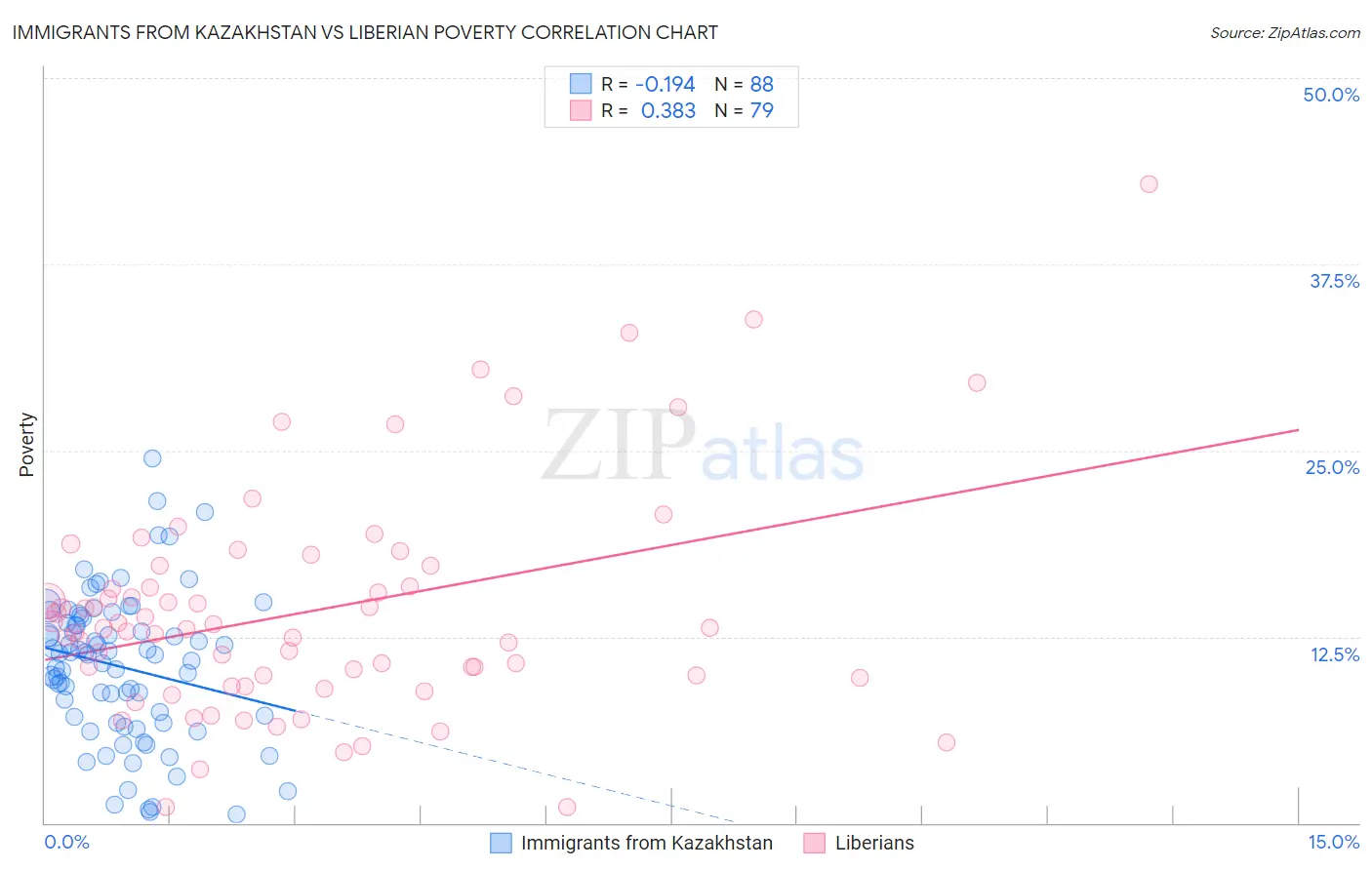 Immigrants from Kazakhstan vs Liberian Poverty