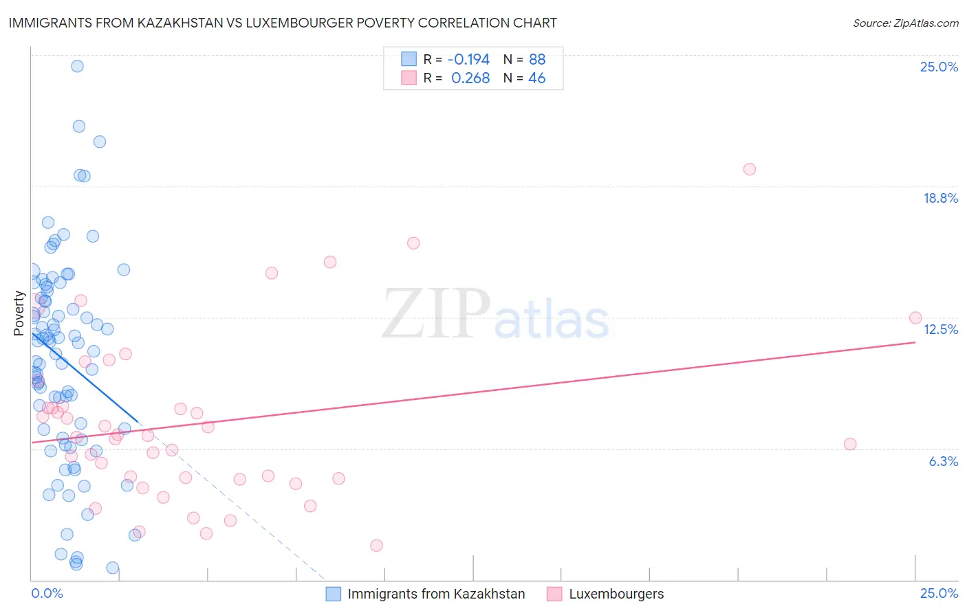 Immigrants from Kazakhstan vs Luxembourger Poverty