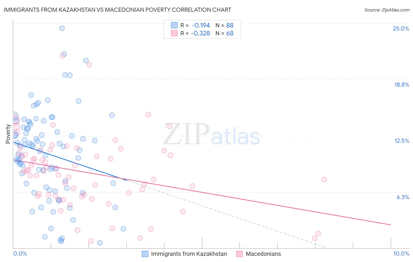 Immigrants from Kazakhstan vs Macedonian Poverty