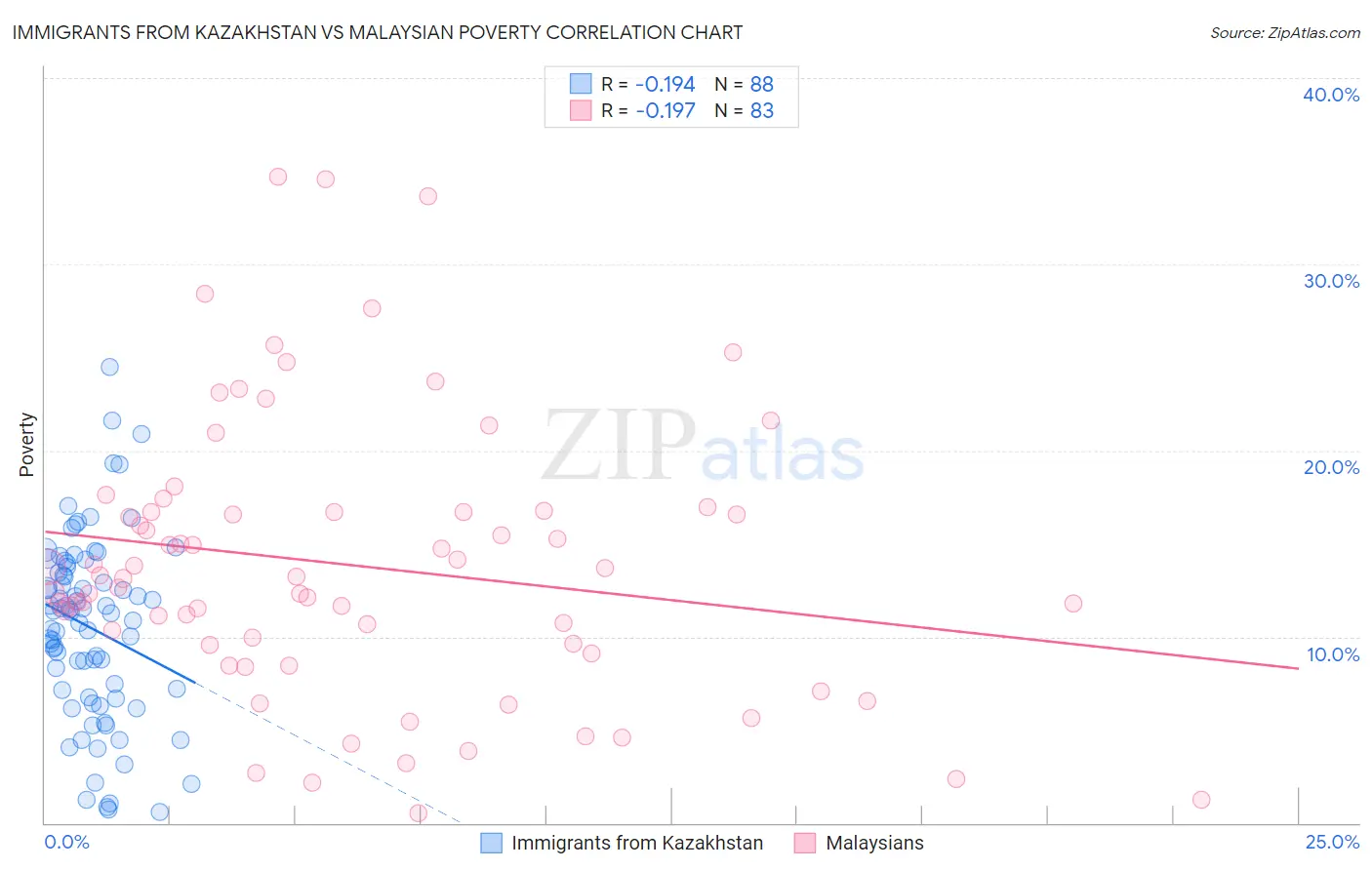 Immigrants from Kazakhstan vs Malaysian Poverty