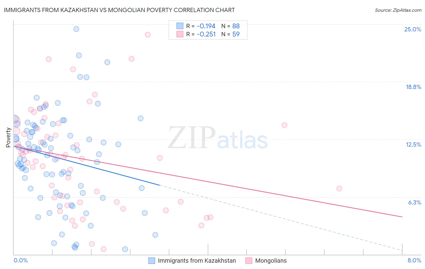 Immigrants from Kazakhstan vs Mongolian Poverty