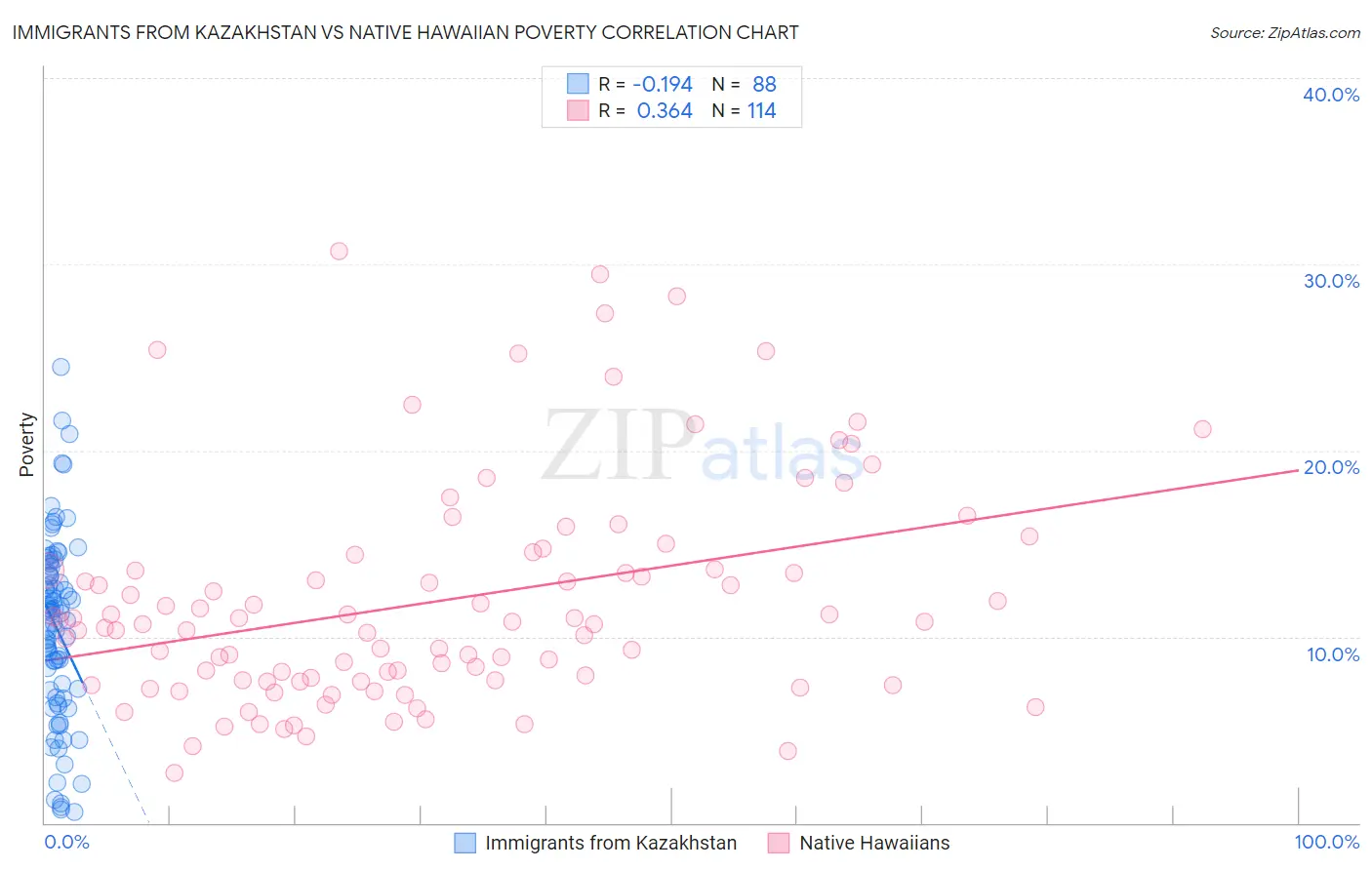 Immigrants from Kazakhstan vs Native Hawaiian Poverty