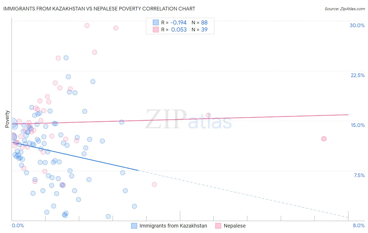 Immigrants from Kazakhstan vs Nepalese Poverty