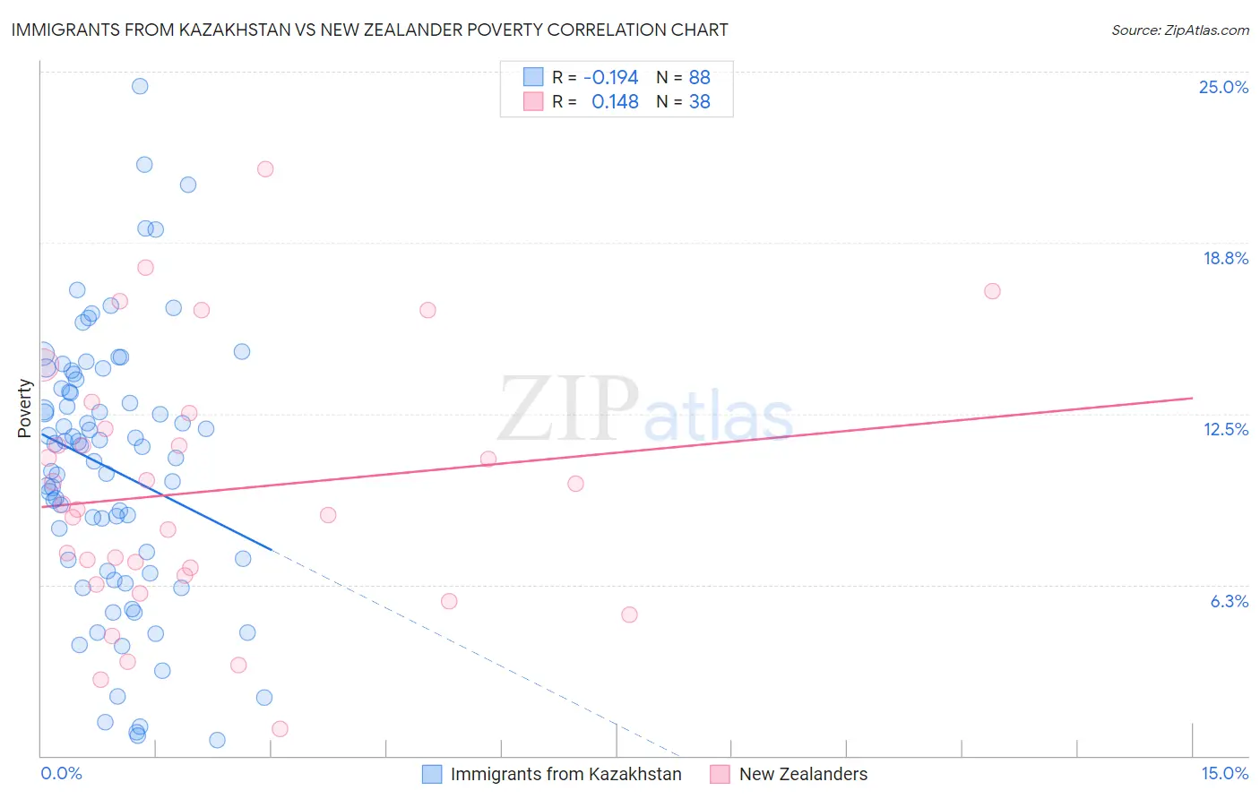 Immigrants from Kazakhstan vs New Zealander Poverty