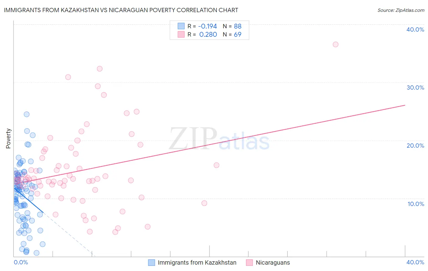 Immigrants from Kazakhstan vs Nicaraguan Poverty