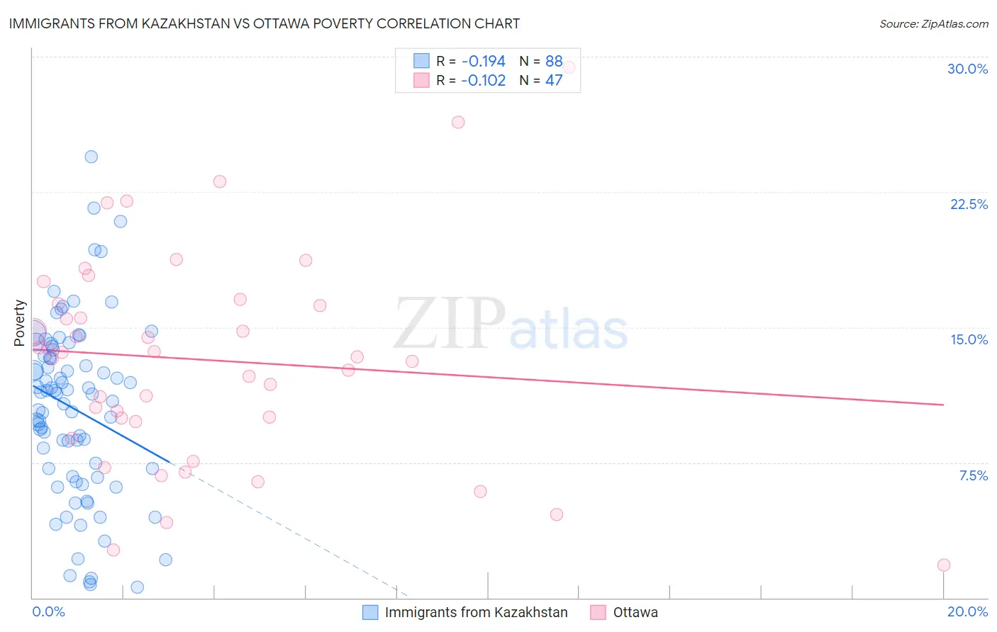 Immigrants from Kazakhstan vs Ottawa Poverty