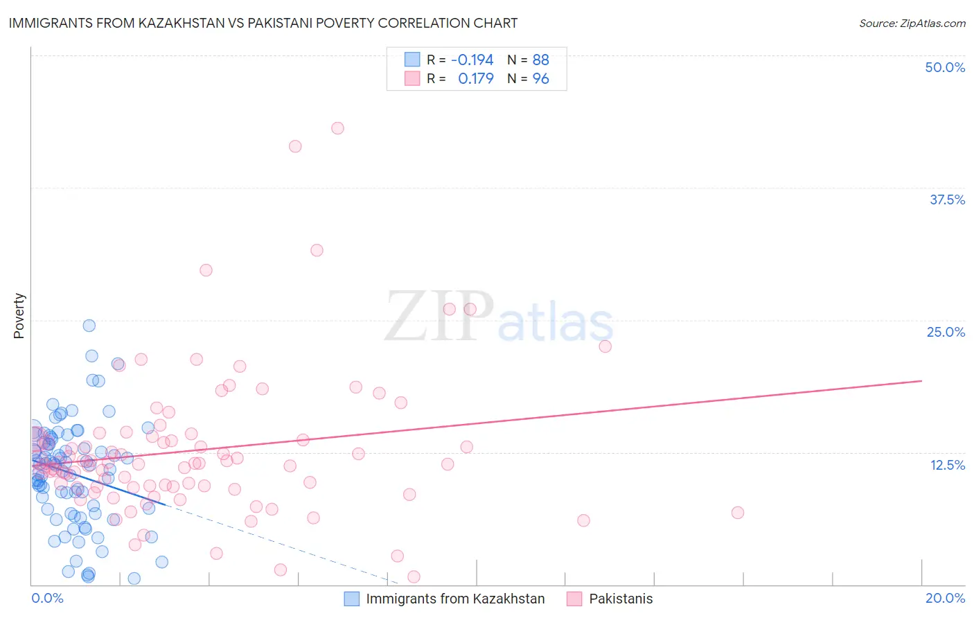 Immigrants from Kazakhstan vs Pakistani Poverty