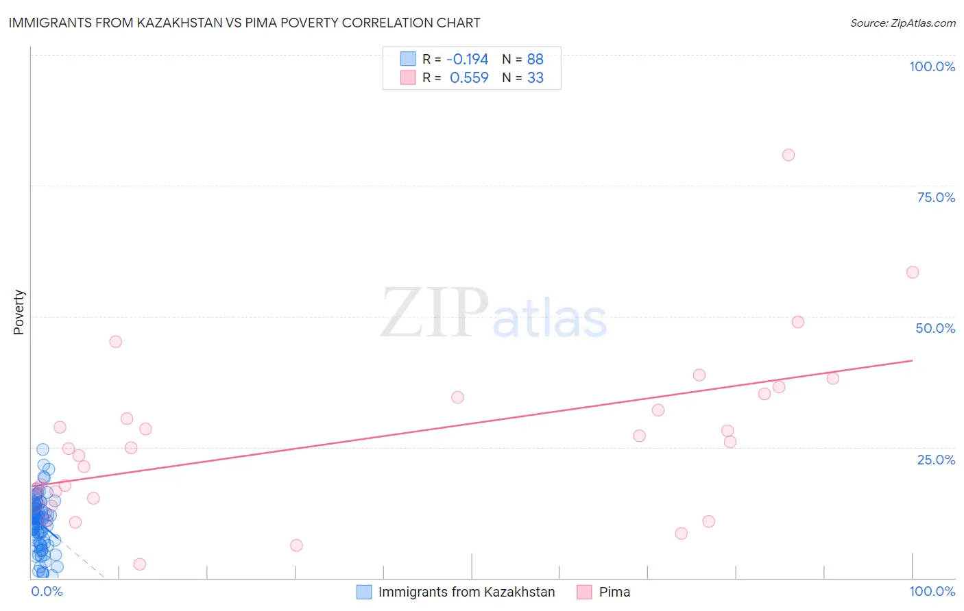 Immigrants from Kazakhstan vs Pima Poverty