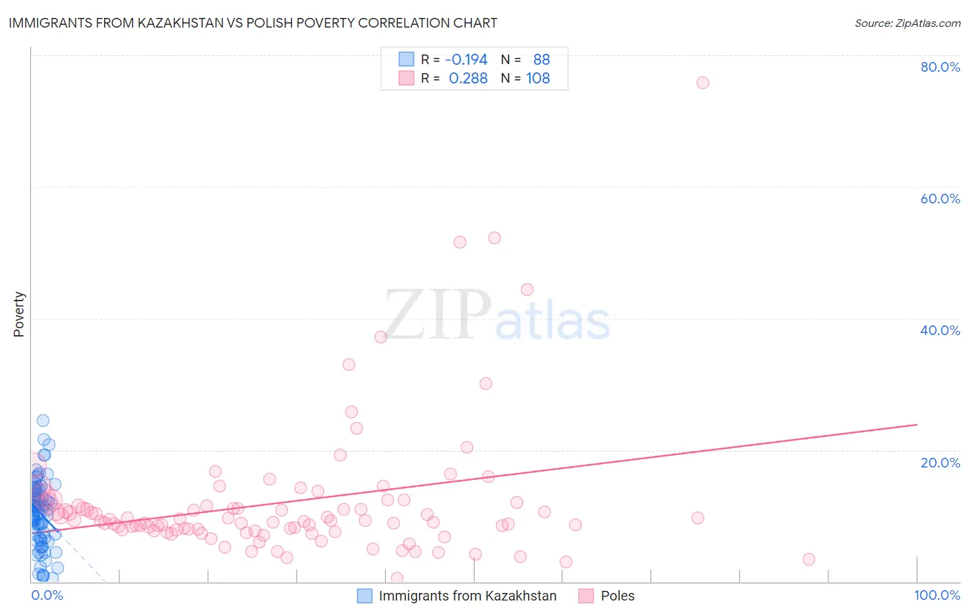 Immigrants from Kazakhstan vs Polish Poverty