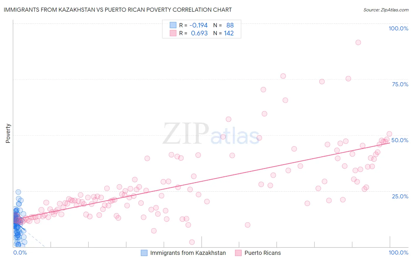 Immigrants from Kazakhstan vs Puerto Rican Poverty