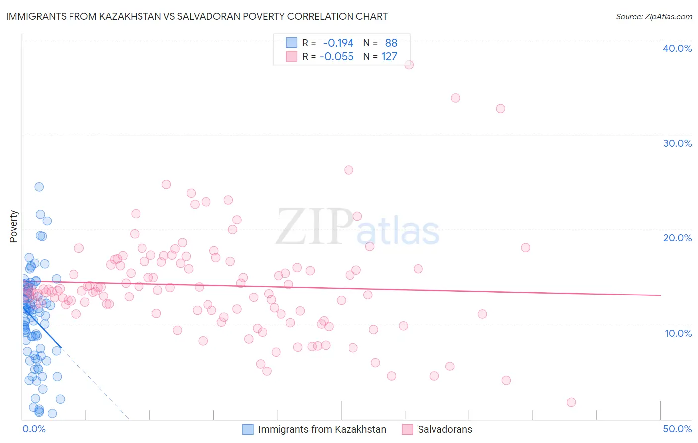 Immigrants from Kazakhstan vs Salvadoran Poverty