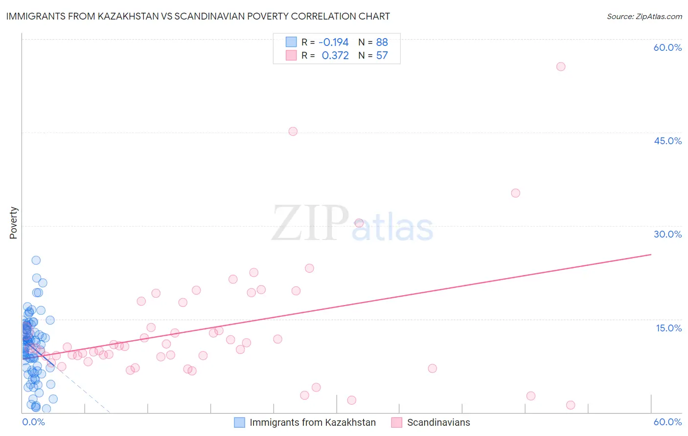 Immigrants from Kazakhstan vs Scandinavian Poverty